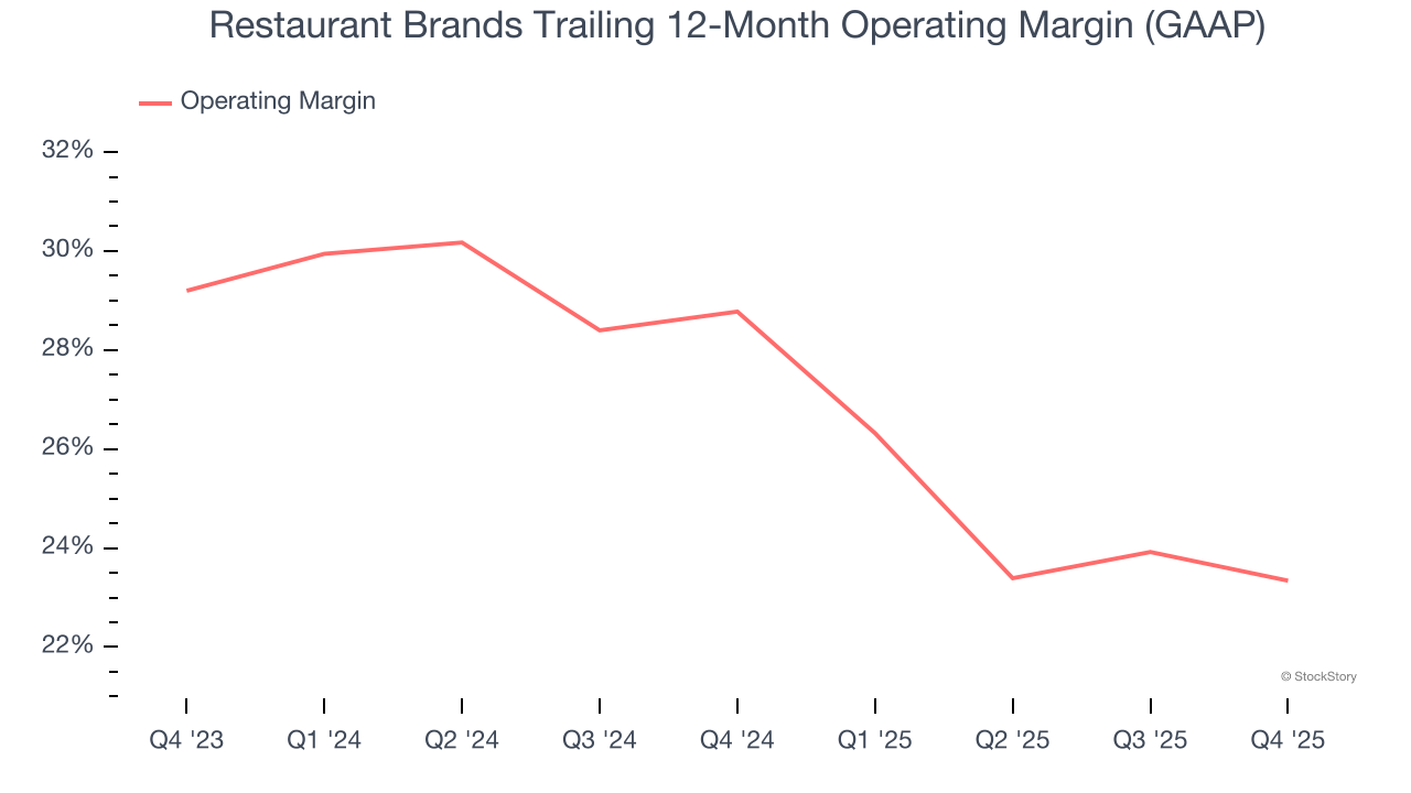 Restaurant Brands Trailing 12-Month Operating Margin (GAAP)