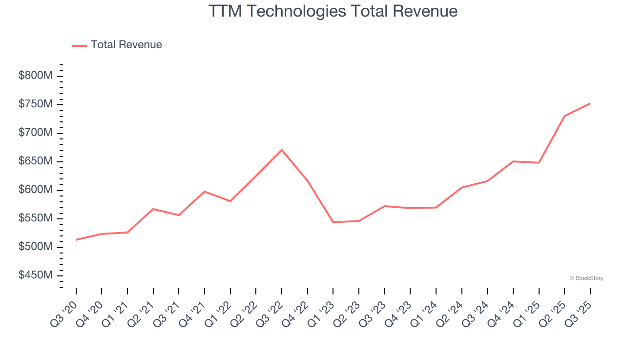 TTM Technologies Total Revenue