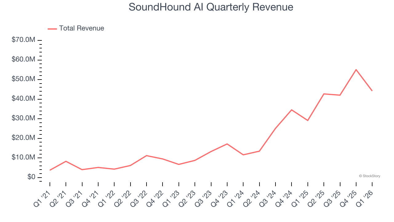SoundHound AI Quarterly Revenue