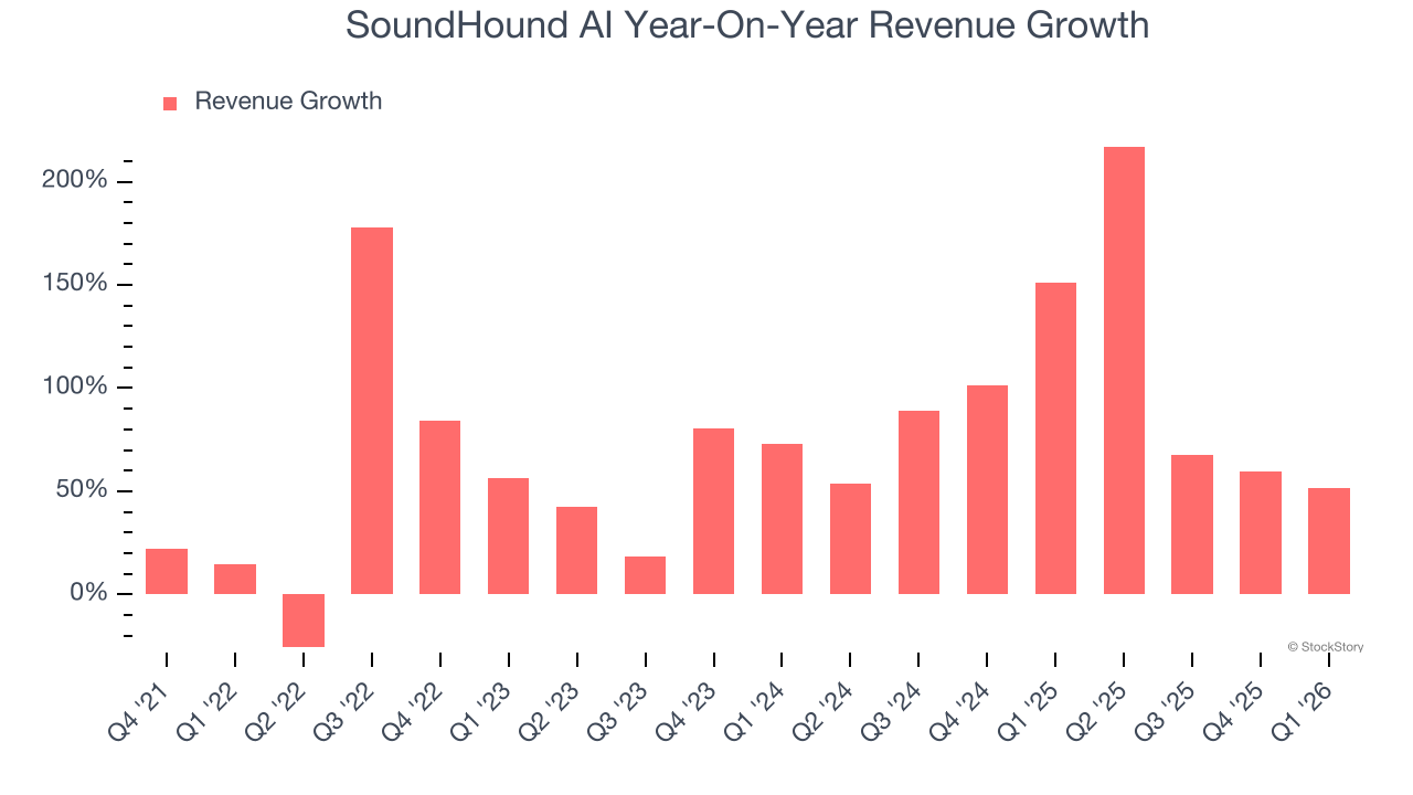 SoundHound AI Year-On-Year Revenue Growth