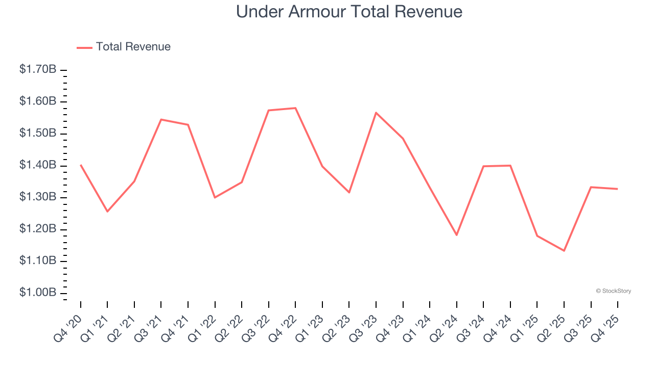 Under Armour Total Revenue