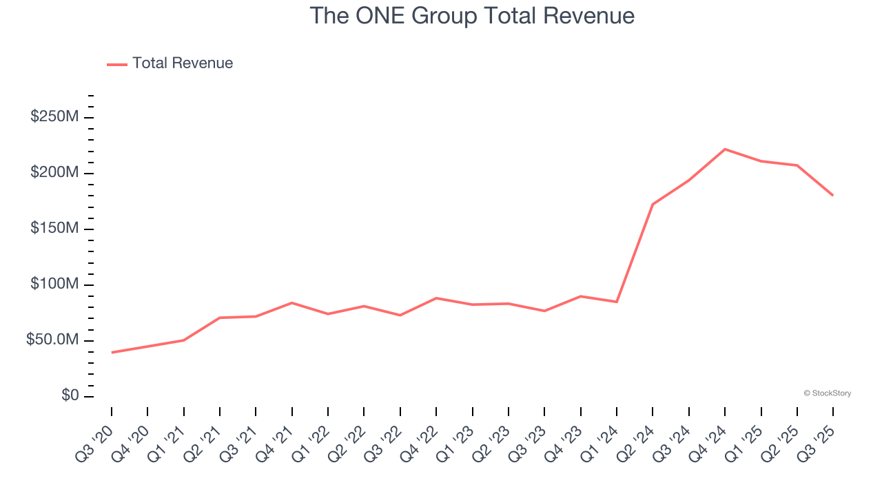 The ONE Group Total Revenue