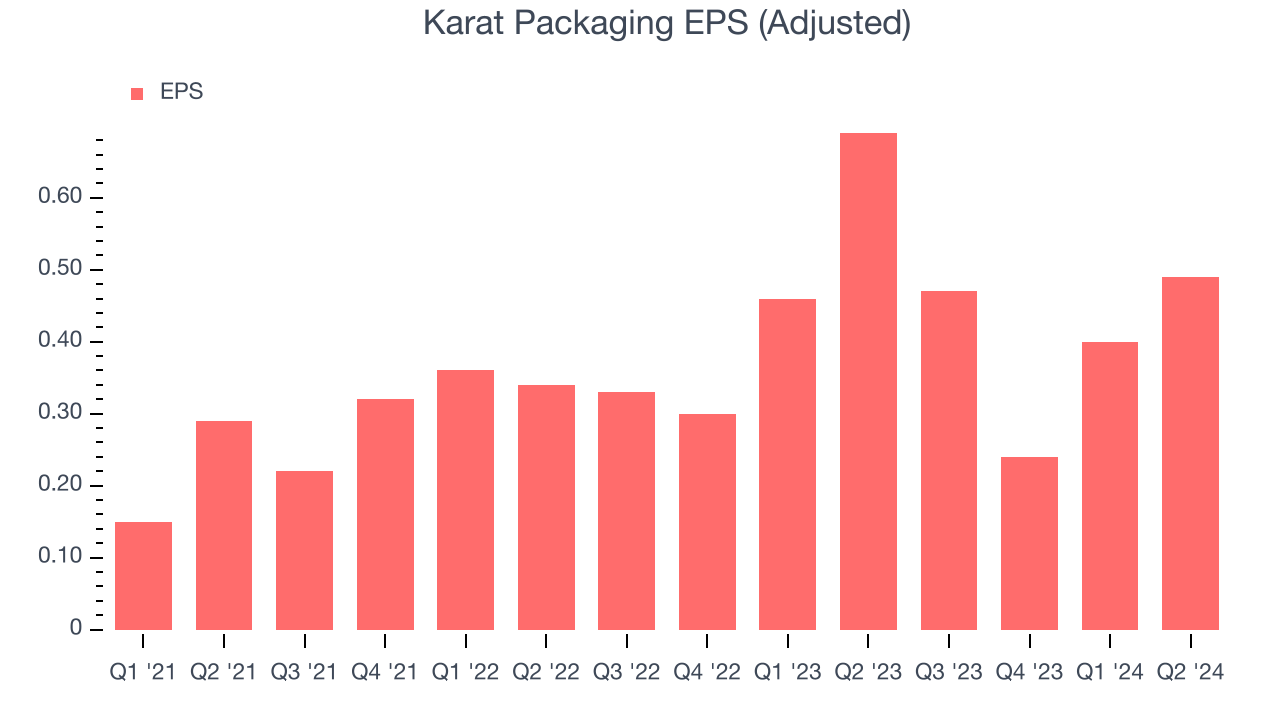 Karat Packaging EPS (Adjusted)
