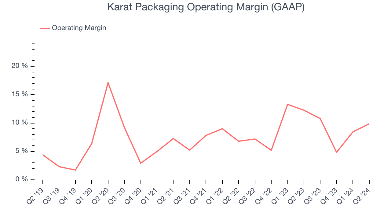 Karat Packaging Operating Margin (GAAP)