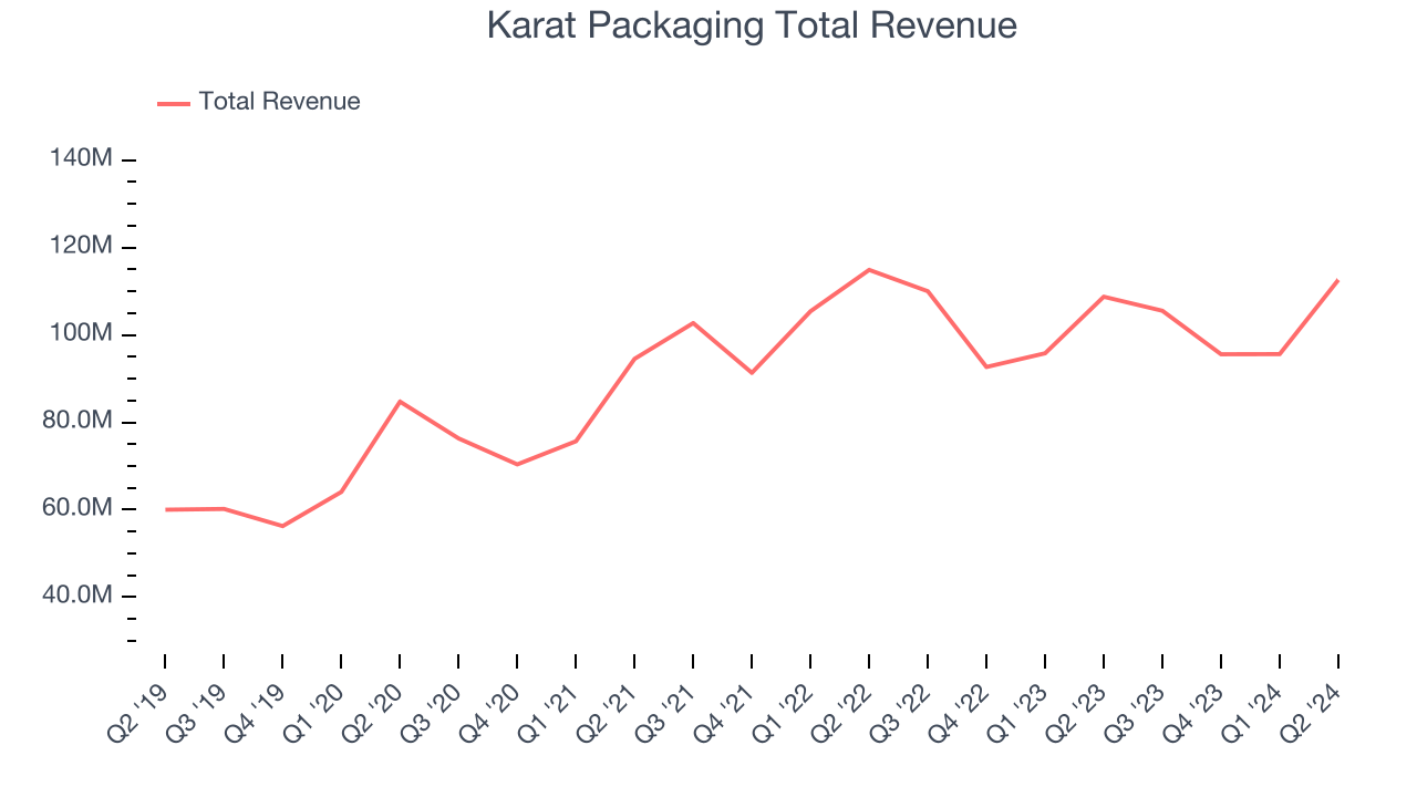 Karat Packaging Total Revenue