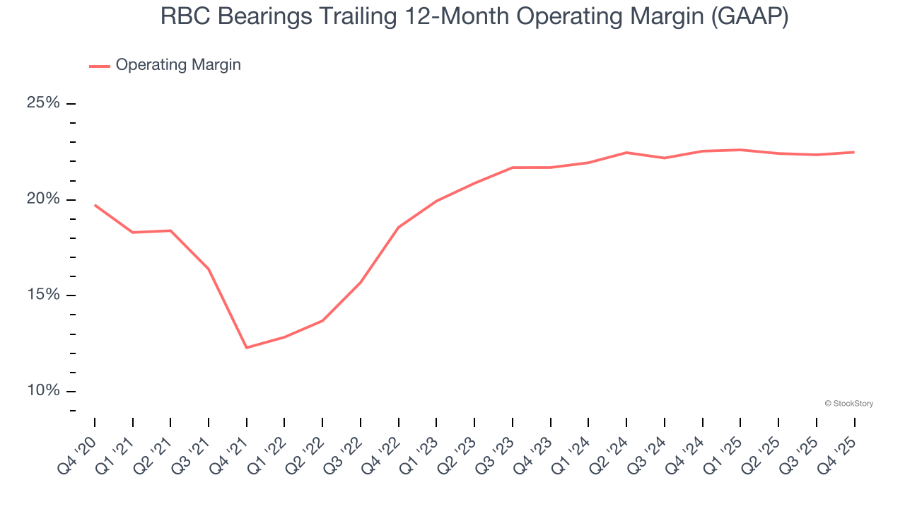RBC Bearings Trailing 12-Month Operating Margin (GAAP)