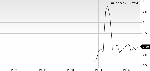 Unisys Corporation PEG Ratio (TTM)