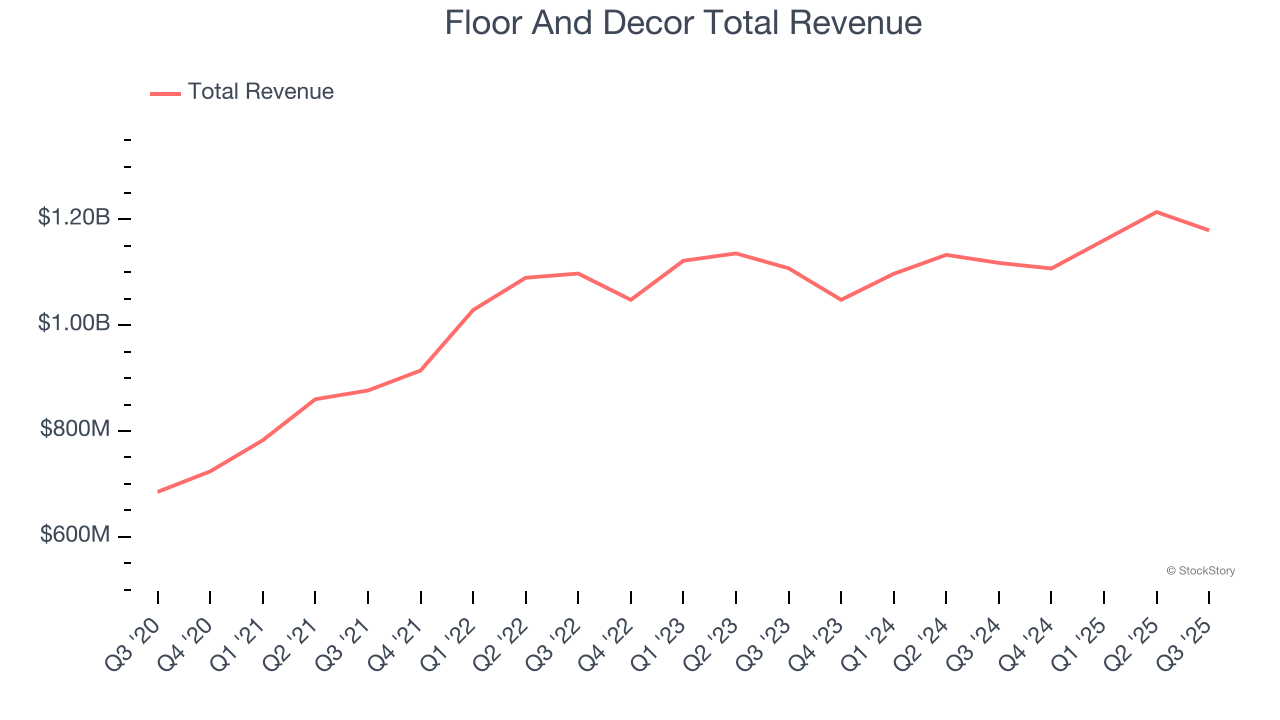 Floor And Decor Total Revenue