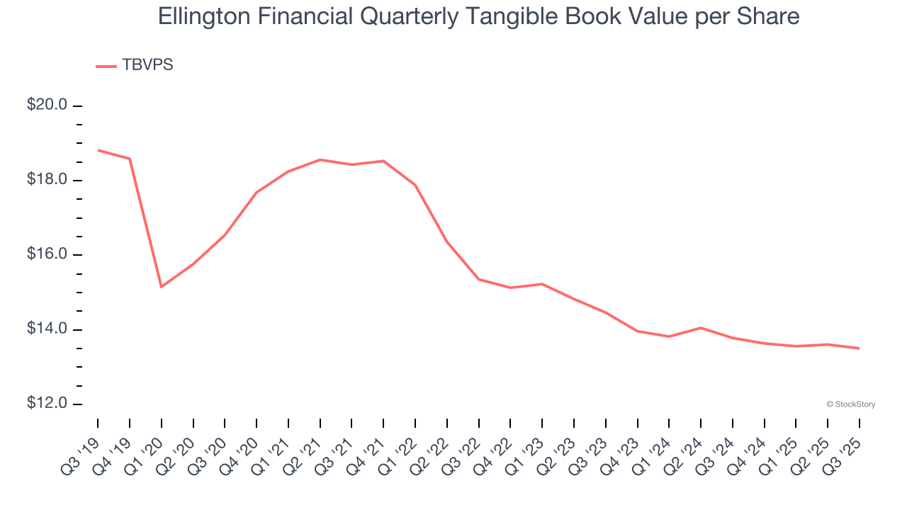 Ellington Financial Quarterly Tangible Book Value per Share