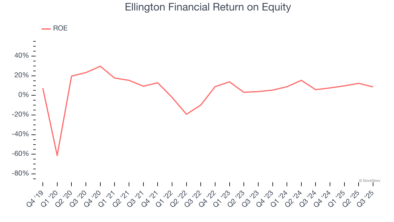 Ellington Financial Return on Equity