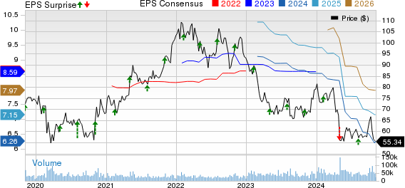 CVS Health Corporation Price, Consensus and EPS Surprise
