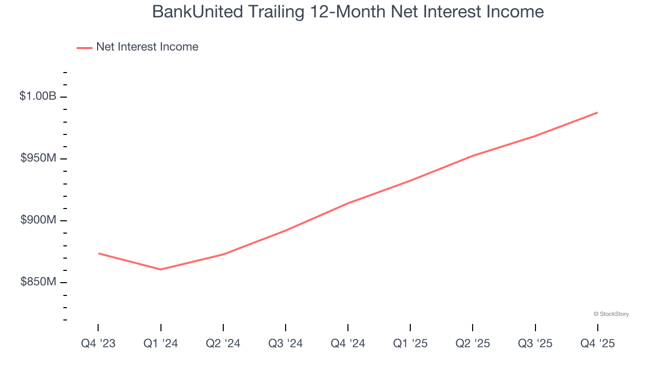 BankUnited Trailing 12-Month Net Interest Income