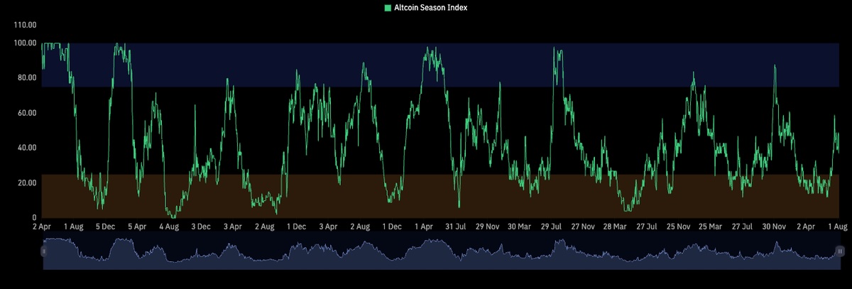 Altcoin Season Index chart.