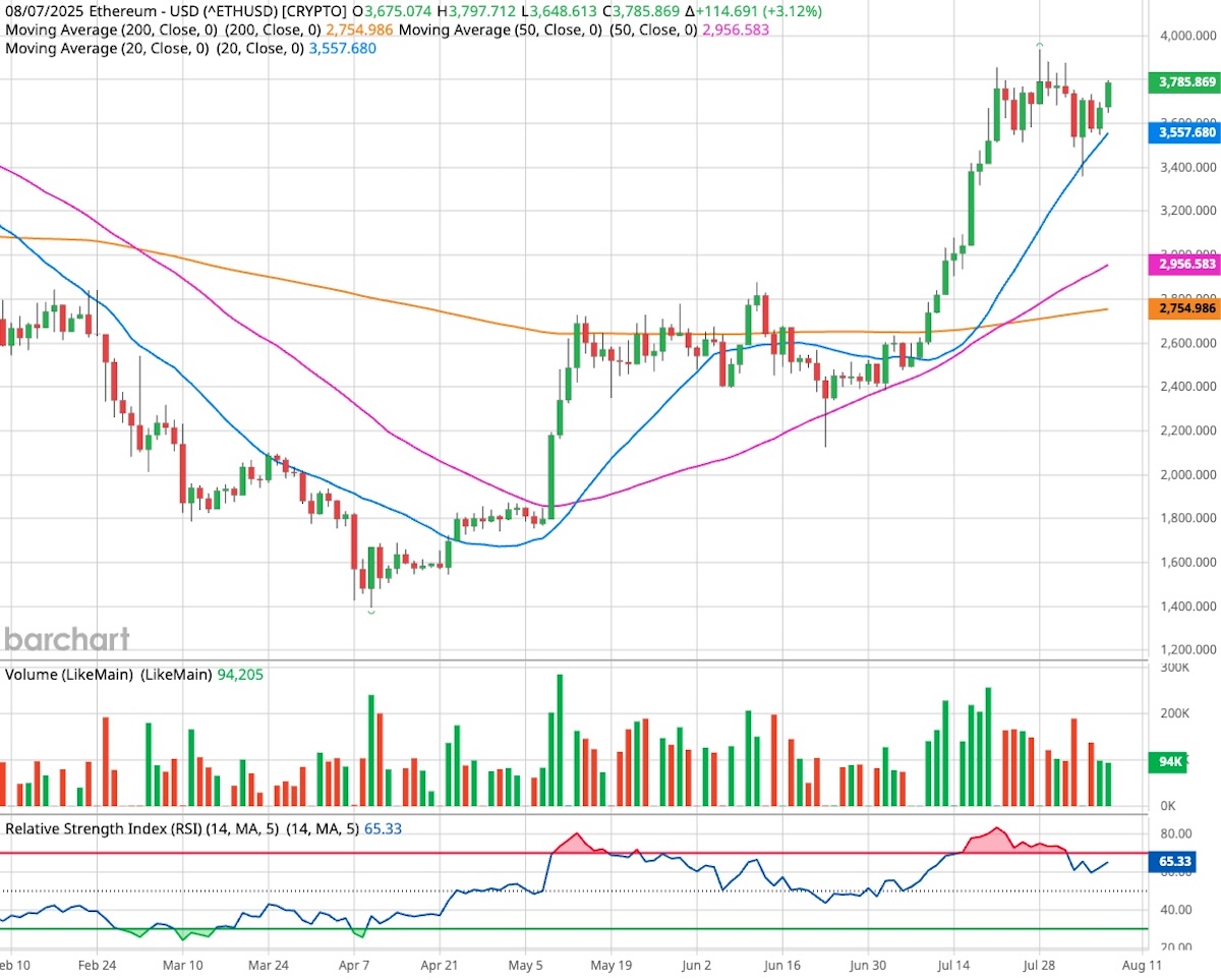 Ethereum candlestick chart.