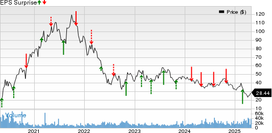 Caesars Entertainment, Inc. Price and EPS Surprise