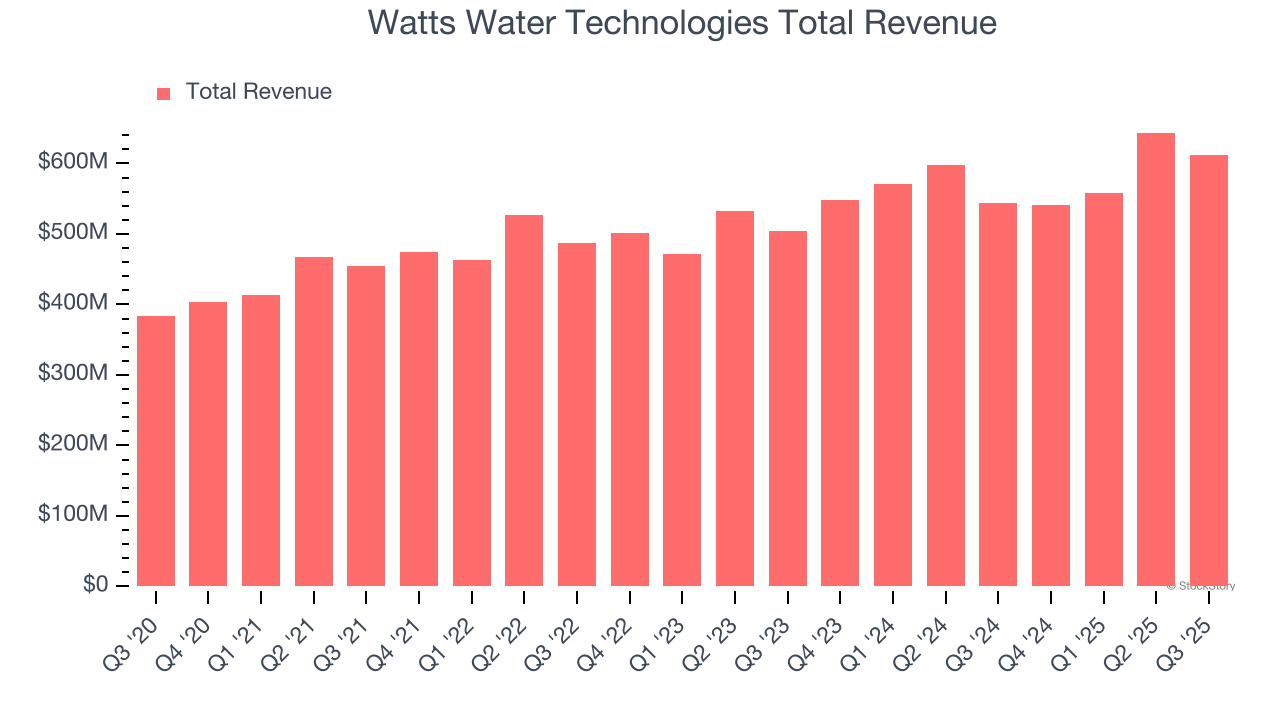 Watts Water Technologies Total Revenue