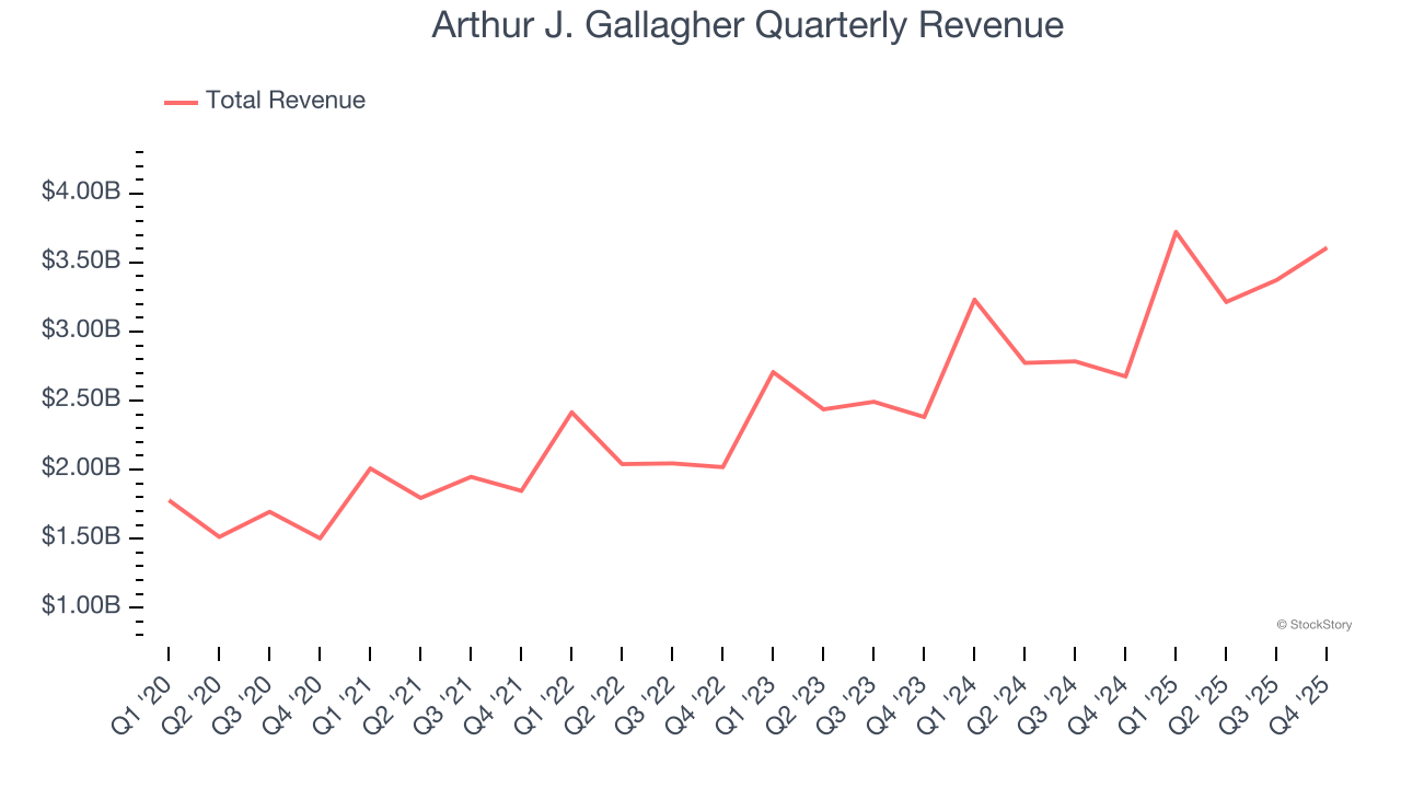Arthur J. Gallagher Quarterly Revenue