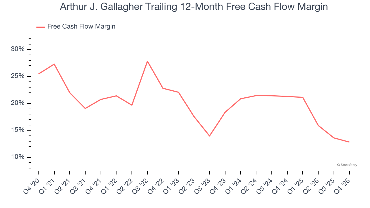 Arthur J. Gallagher Trailing 12-Month Free Cash Flow Margin