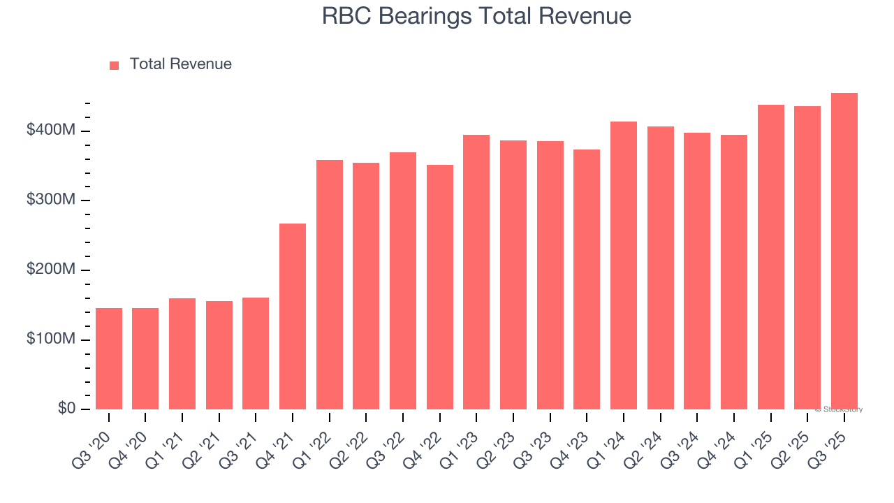 RBC Bearings Total Revenue