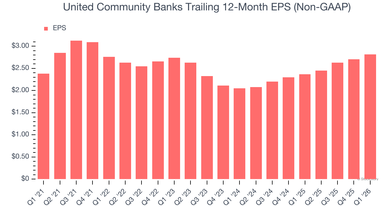United Community Banks Trailing 12-Month EPS (Non-GAAP)