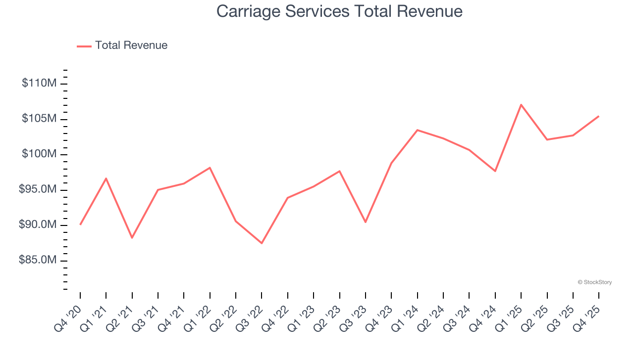 Carriage Services Total Revenue