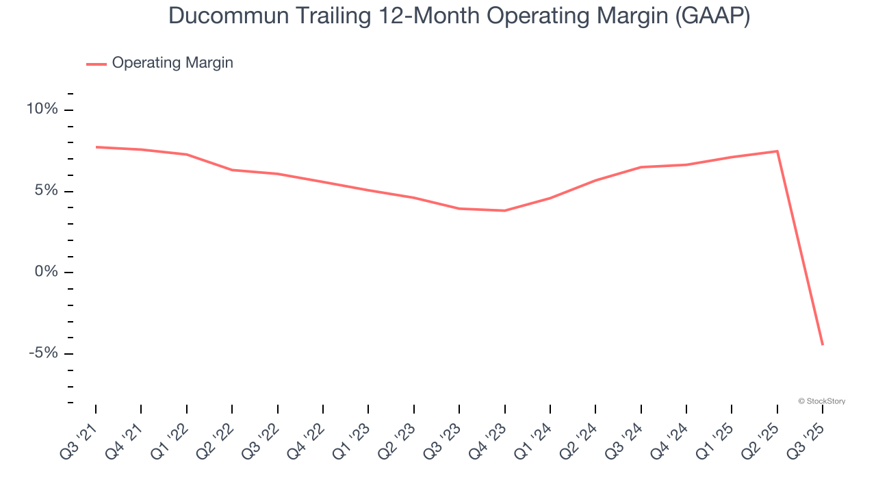 Ducommun Trailing 12-Month Operating Margin (GAAP)