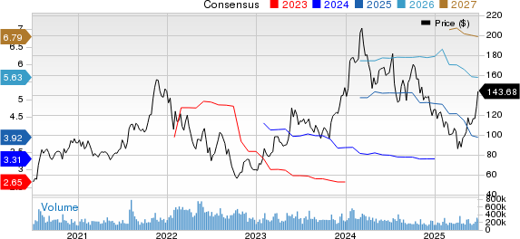Advanced Micro Devices, Inc. Price and Consensus