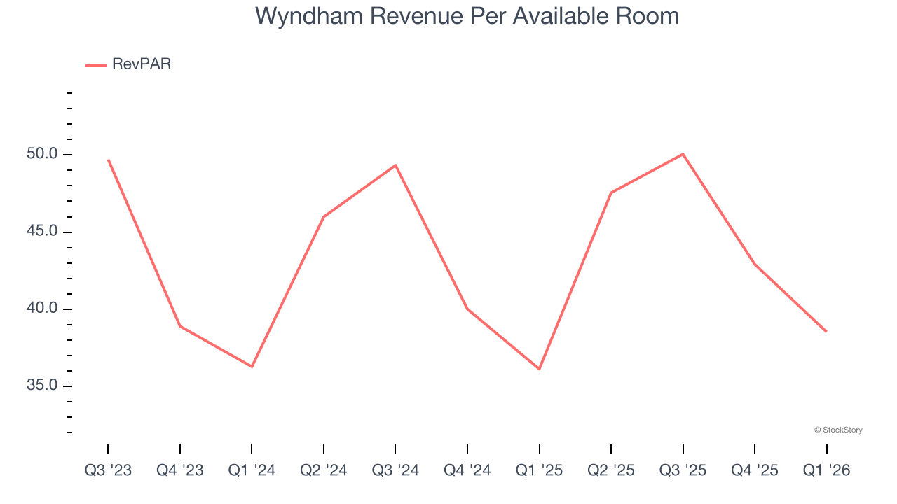 Wyndham Revenue Per Available Room