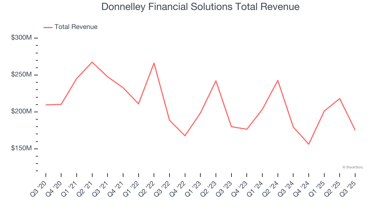 Donnelley Financial Solutions Total Revenue