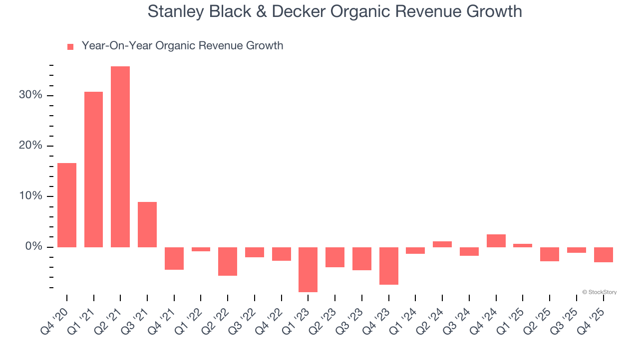Stanley Black & Decker Organic Revenue Growth