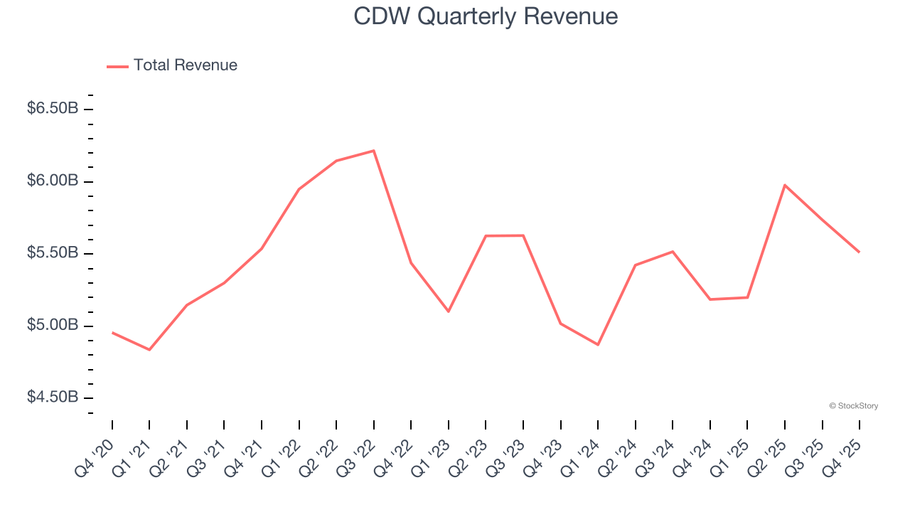 CDW Quarterly Revenue