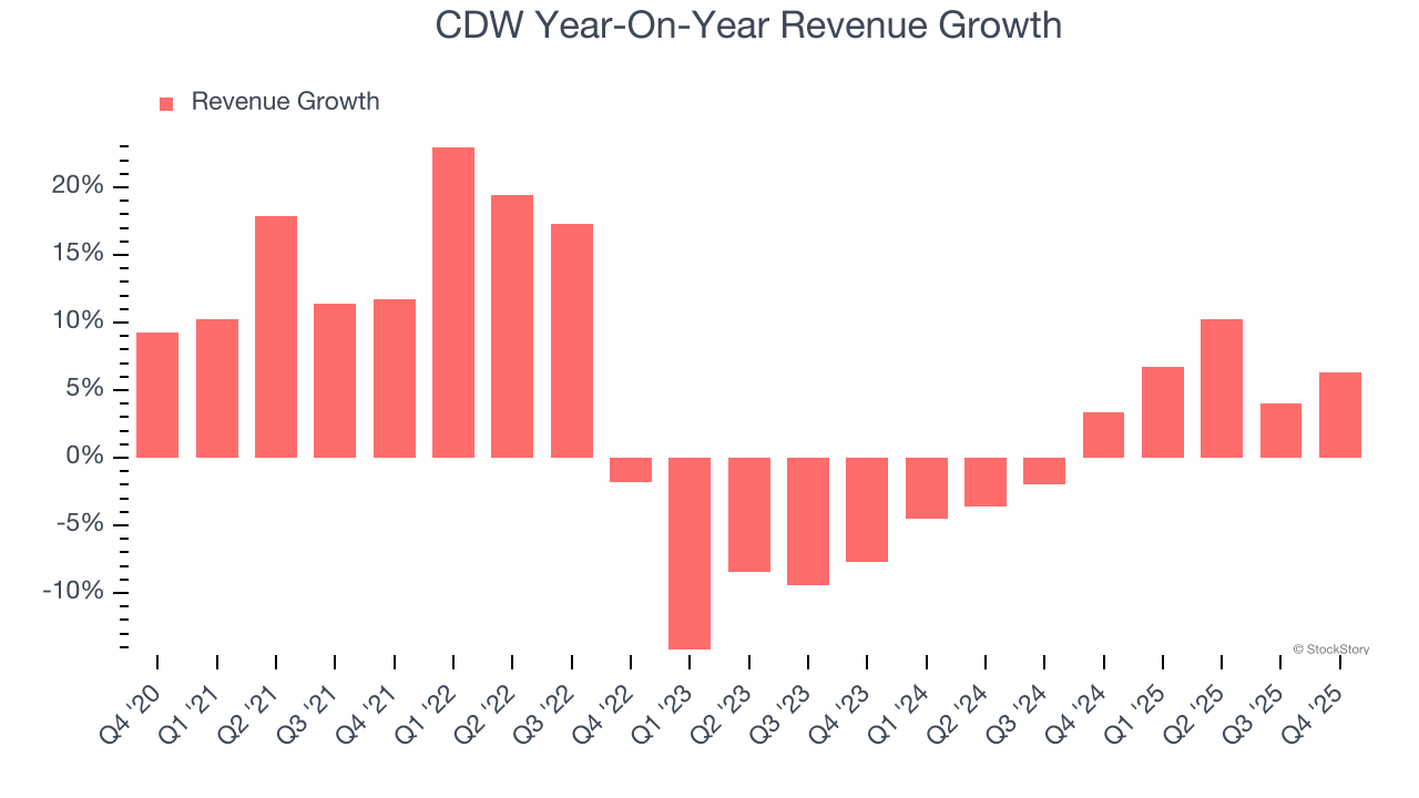 CDW Year-On-Year Revenue Growth