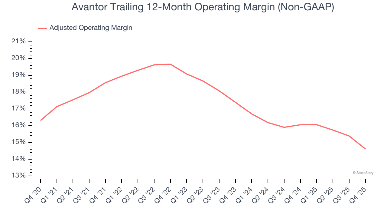 Avantor Trailing 12-Month Operating Margin (Non-GAAP)