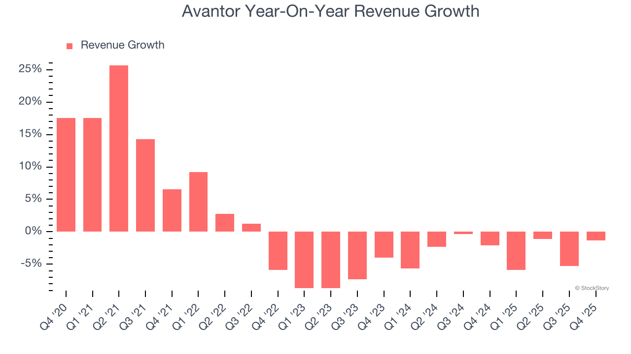 Avantor Year-On-Year Revenue Growth