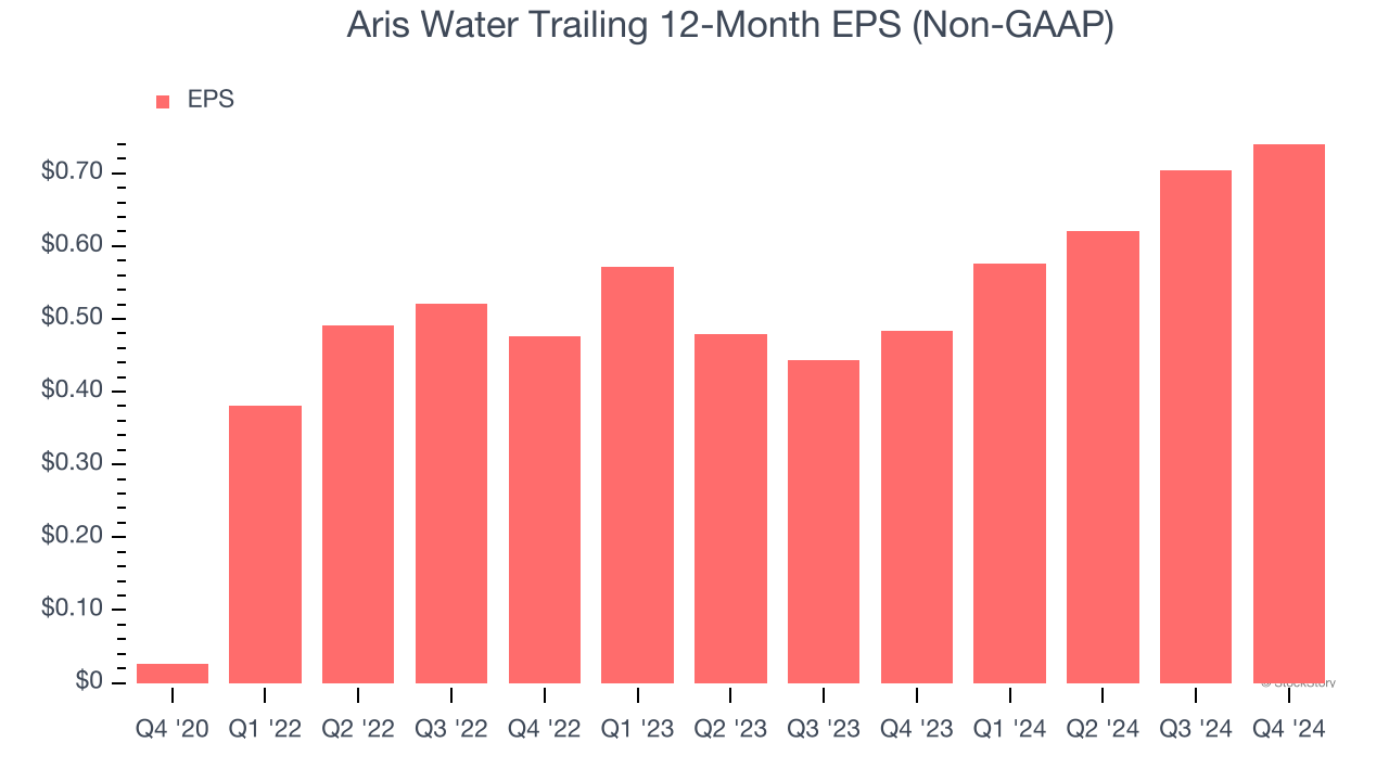 Aris Water Trailing 12-Month EPS (Non-GAAP)