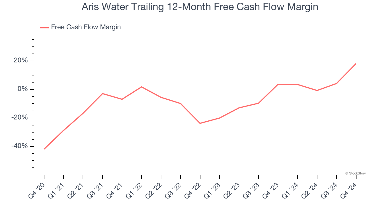 Aris Water Trailing 12-Month Free Cash Flow Margin