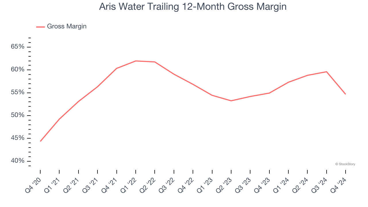 Aris Water Trailing 12-Month Gross Margin