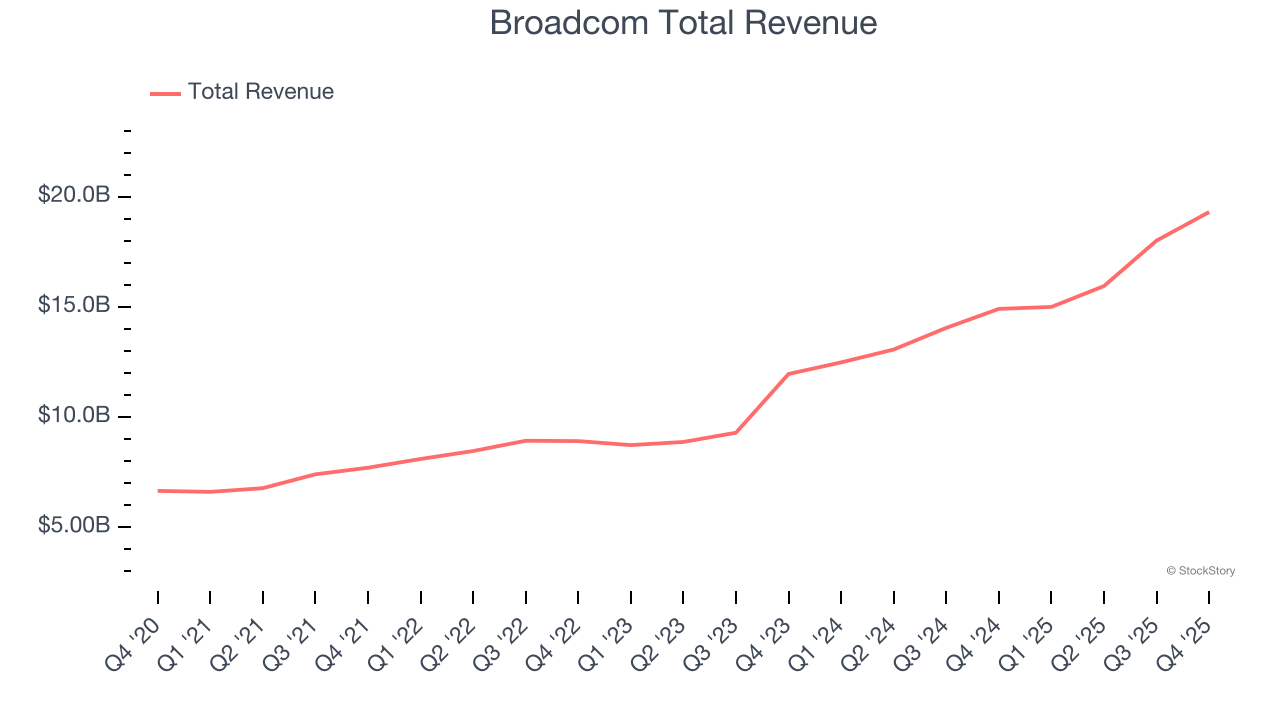 Broadcom Total Revenue
