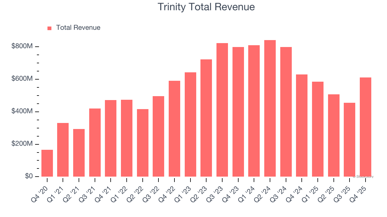 Trinity Total Revenue