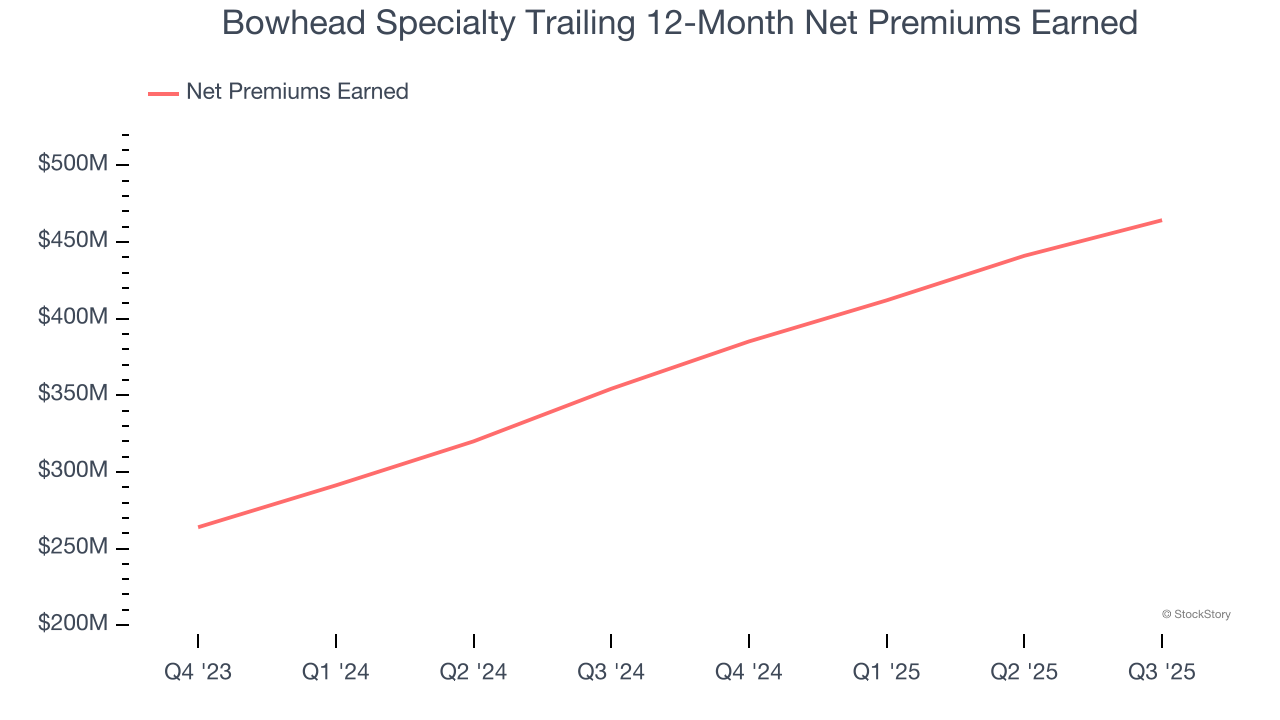 Bowhead Specialty Trailing 12-Month Net Premiums Earned