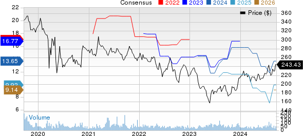 Alexander's, Inc. Price and Consensus