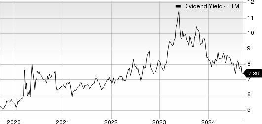 Alexander's, Inc. Dividend Yield (TTM)