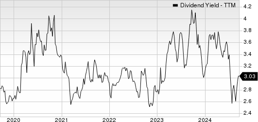 NBT Bancorp Inc. Dividend Yield (TTM)
