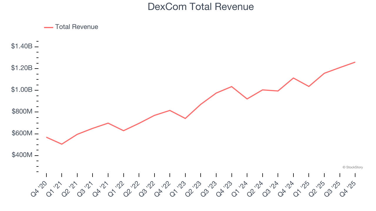 DexCom Total Revenue