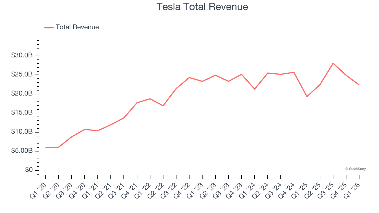 Tesla Total Revenue