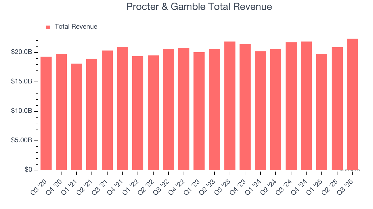 Procter & Gamble Total Revenue