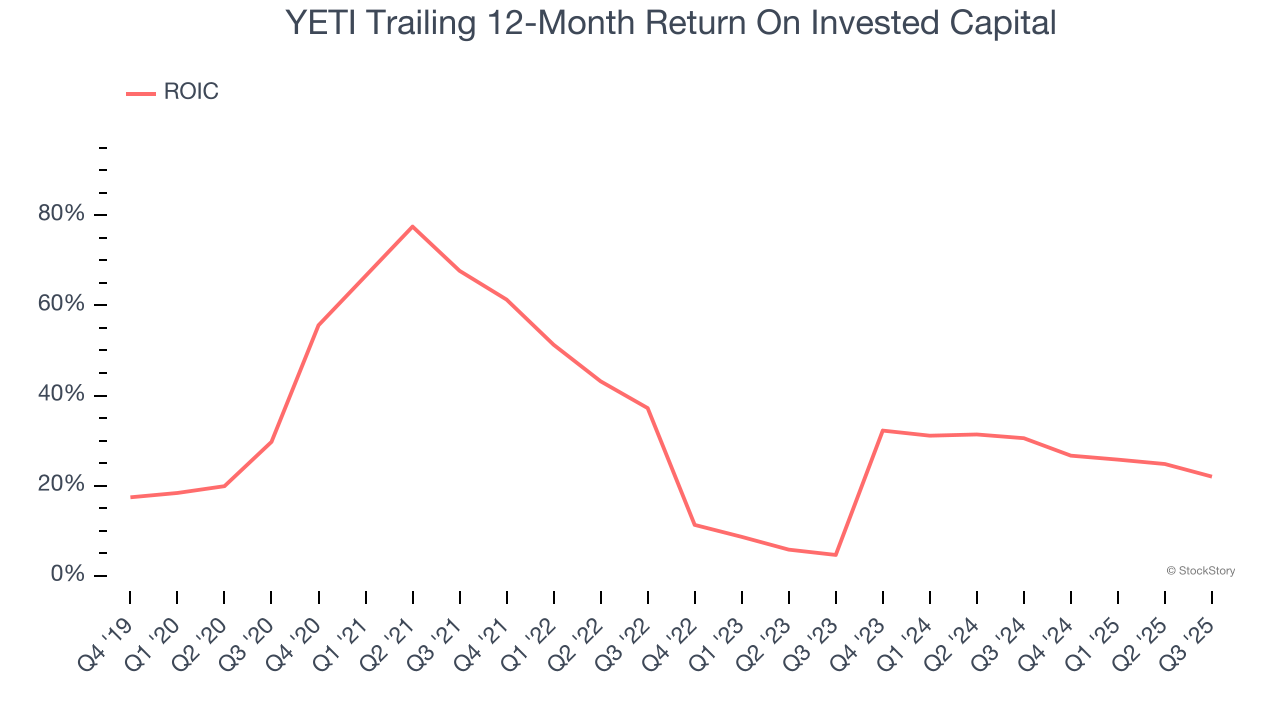 YETI Trailing 12-Month Return On Invested Capital