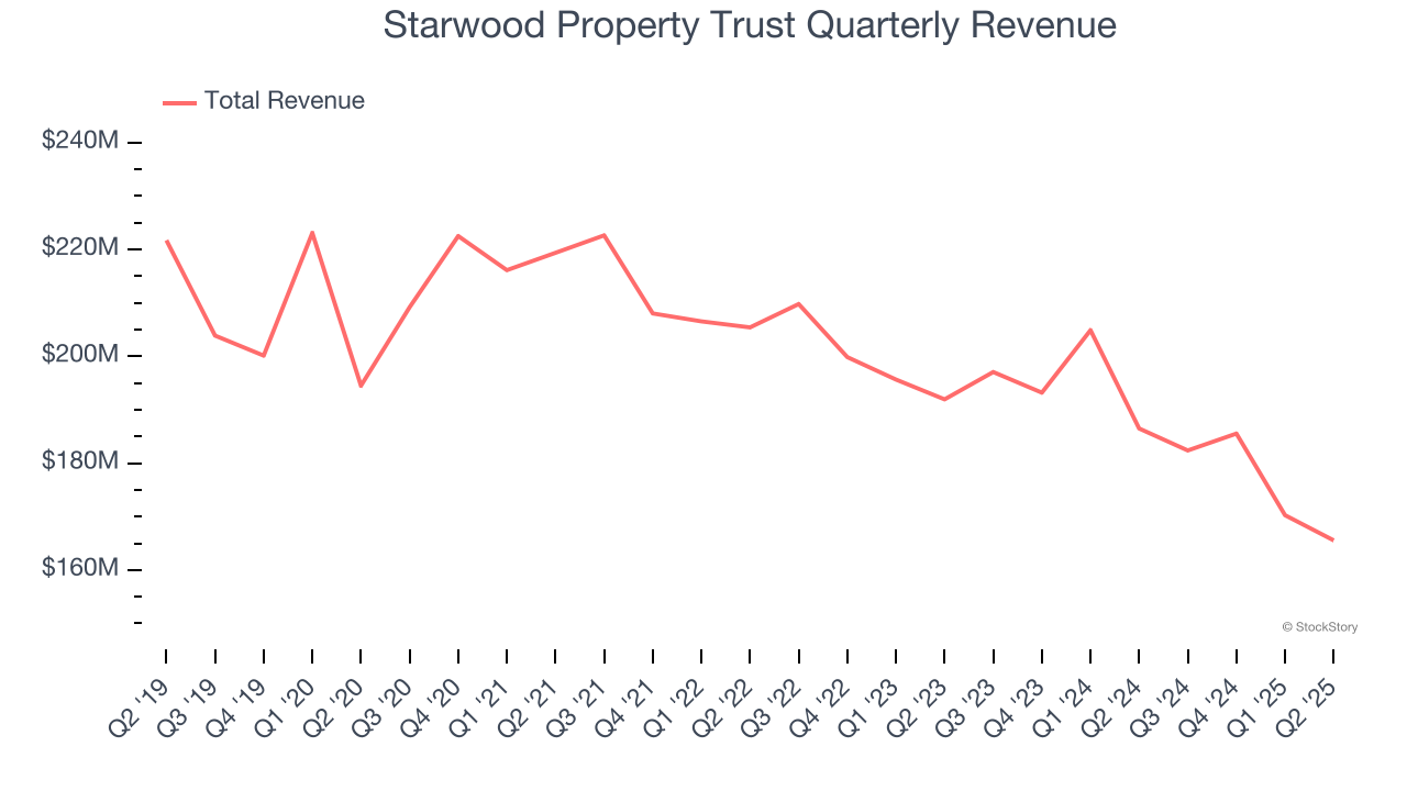 Starwood Property Trust Quarterly Revenue