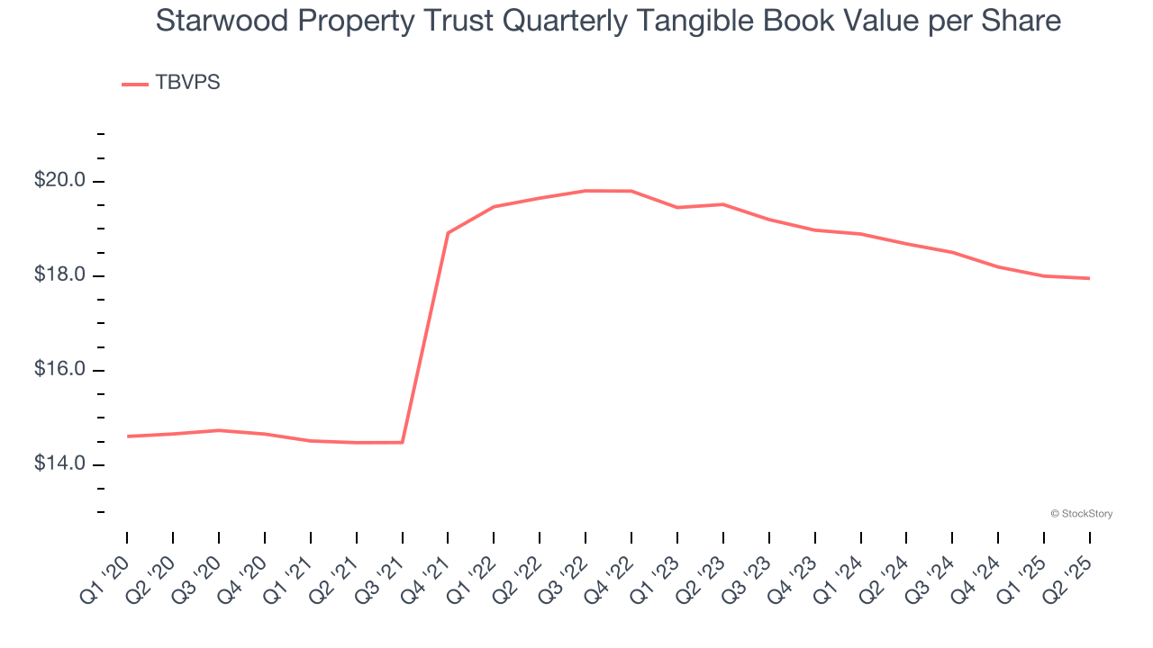 Starwood Property Trust Quarterly Tangible Book Value per Share