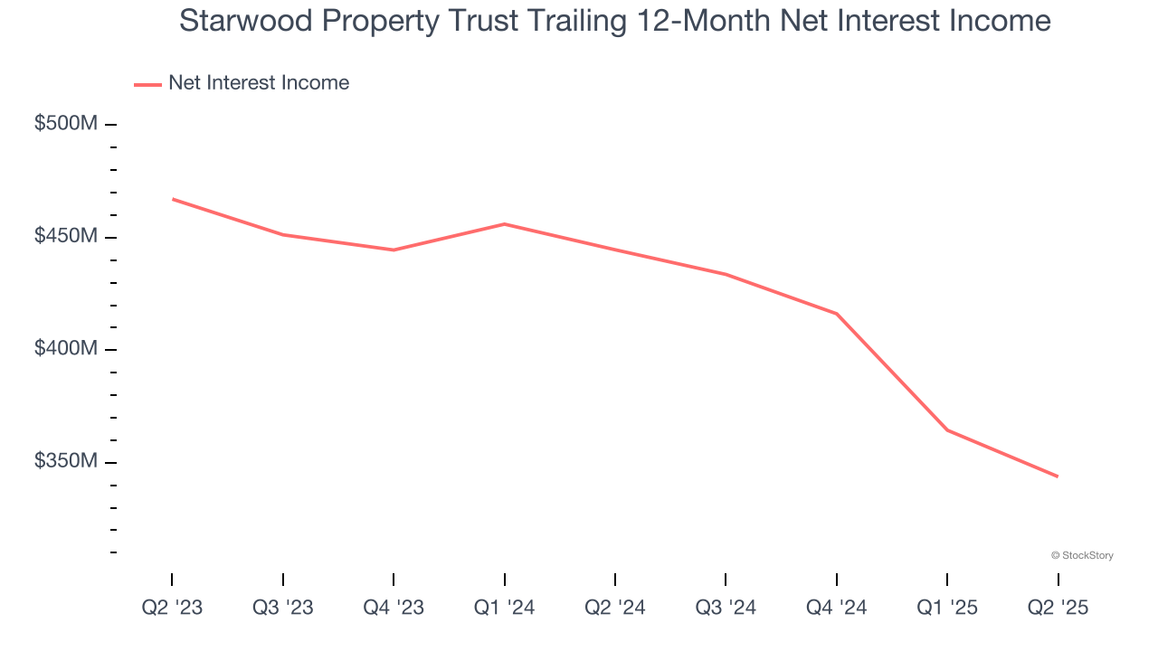Starwood Property Trust Trailing 12-Month Net Interest Income